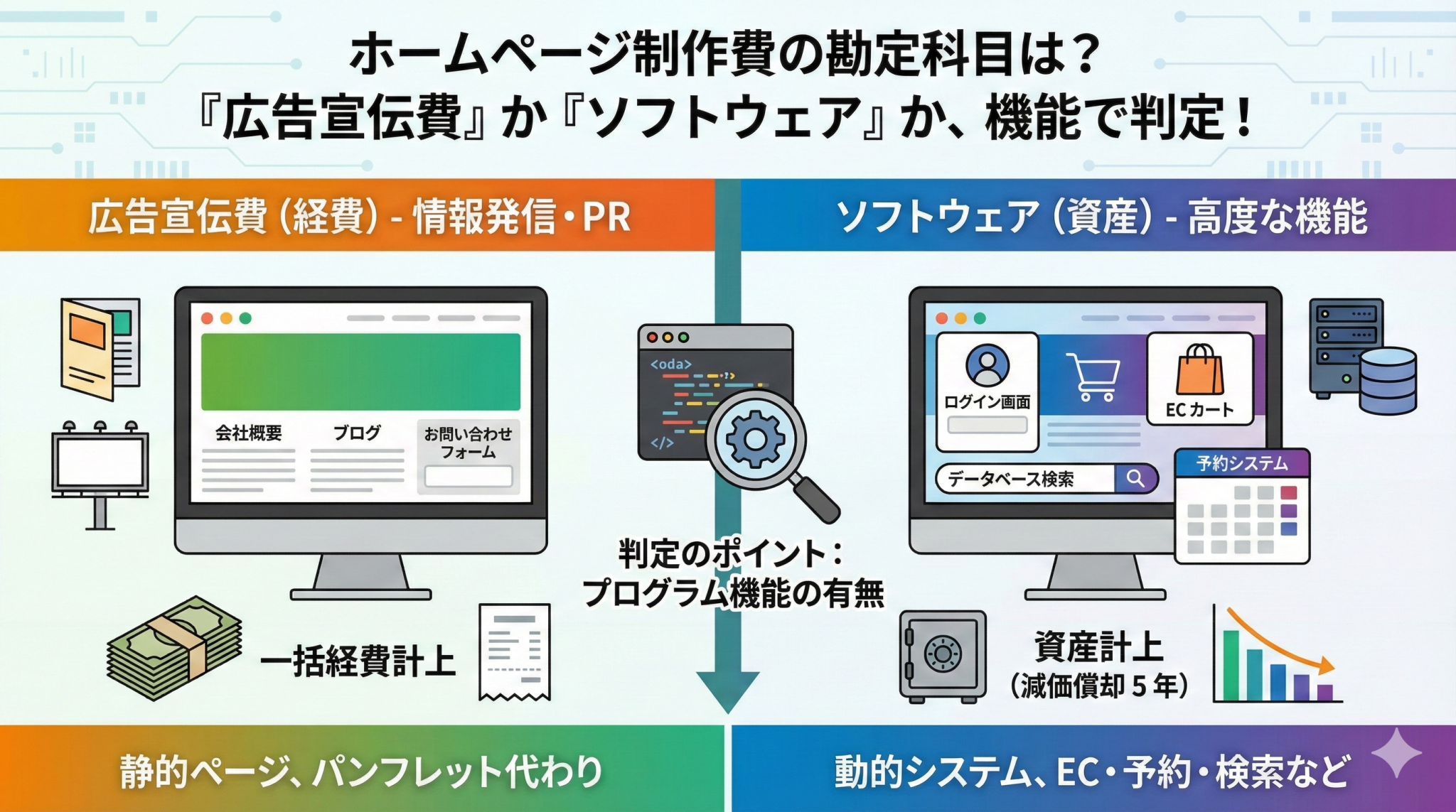 ホームページ制作費の勘定科目は「広告宣伝費」か「ソフトウェア」か？判断基準は機能にあり！ – 勘定科目辞典｜具体的な「モノ」から引ける仕訳 ...