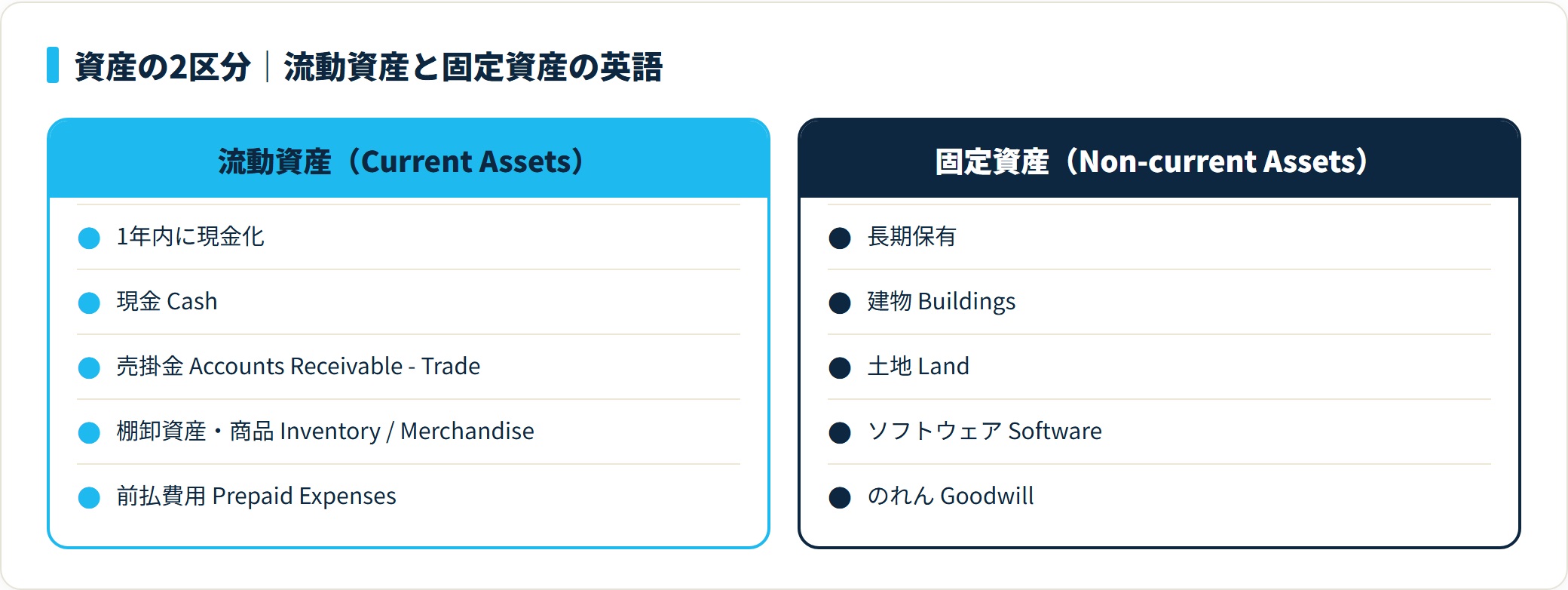 資産の2区分の比較。流動資産はCurrent Assetsで現金や売掛金など、固定資産はNon-current Assetsで建物や土地など。