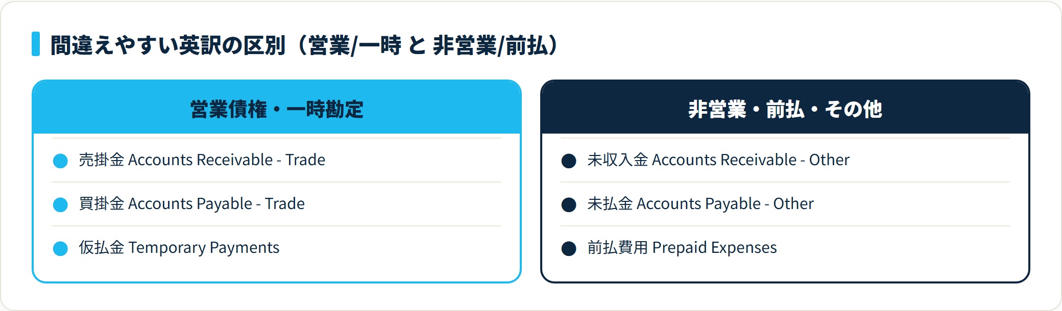間違えやすい英訳の区別。売掛金Accounts Receivable - Tradeと未収入金Accounts Receivable - Other、仮払金Temporary Paymentsと前払費用Prepaid Expensesを対比。