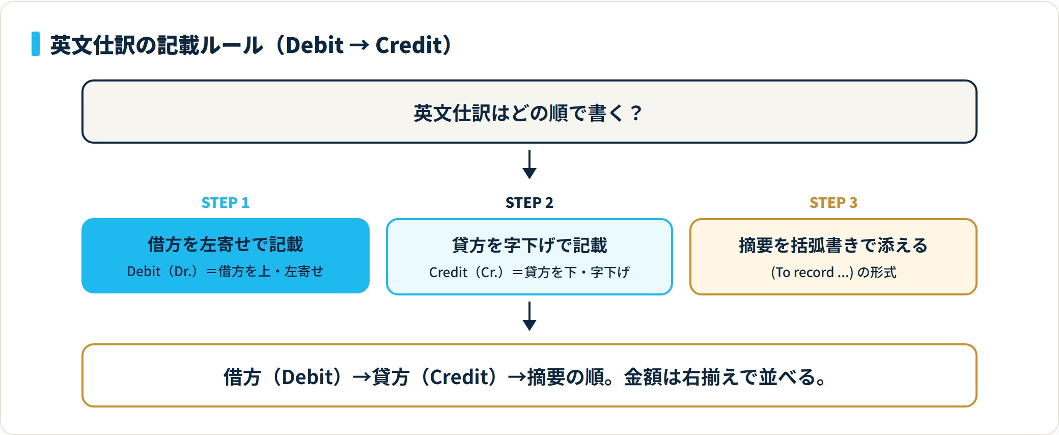 英文仕訳の記載順。借方Debitを左寄せ、貸方Creditを字下げ、摘要をTo record形式の括弧書きで添える3ステップ。
