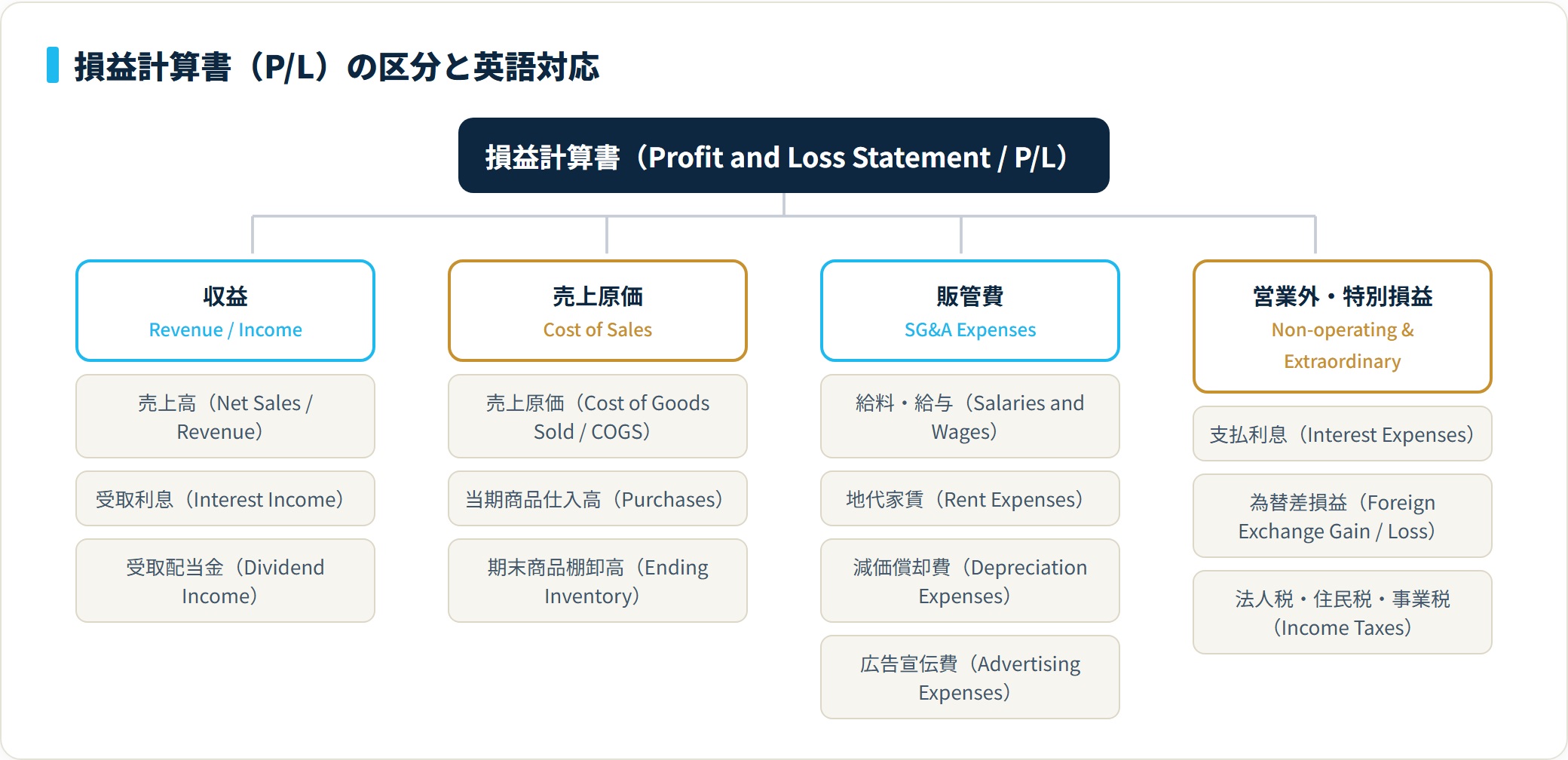 損益計算書の区分の日英対応。収益Revenue、売上原価Cost of Sales、販管費SG&A、営業外・特別損益に分け、主要科目の英語表記を示す。