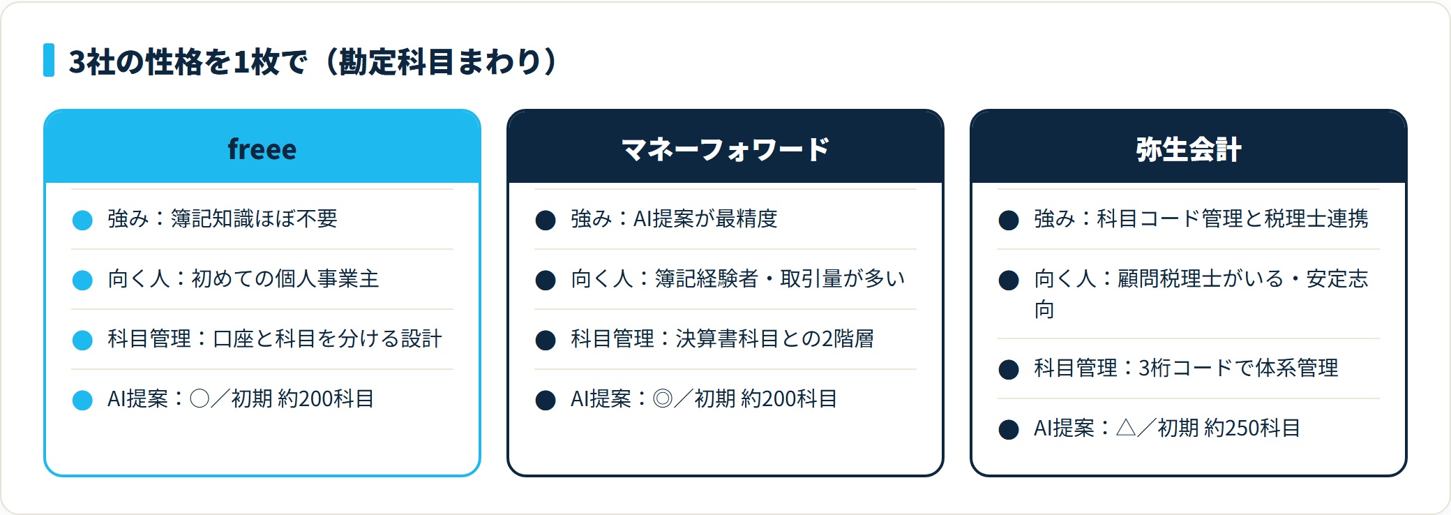 freee・マネーフォワード・弥生会計の勘定科目まわりの強み・向く人・科目管理方式・初期科目数を対比した表