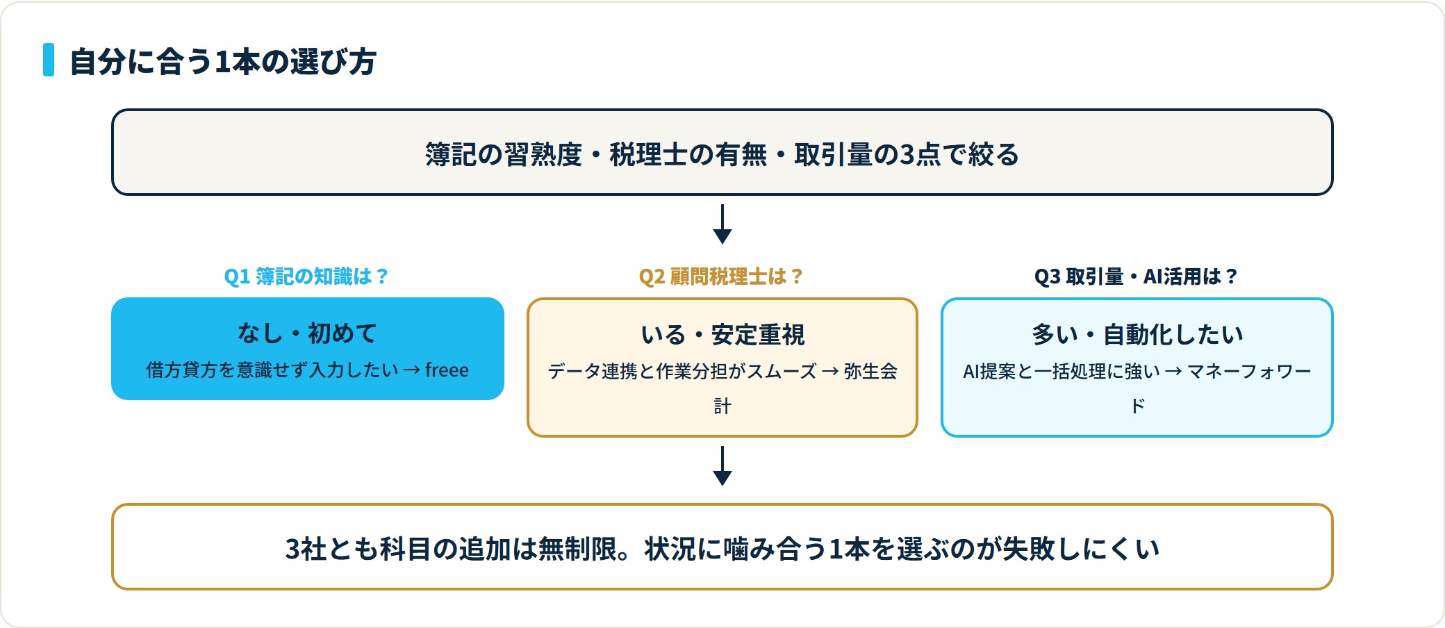 簿記知識なしはfreee、税理士ありは弥生、取引量が多くAI活用はマネーフォワードという選び方の3分岐図