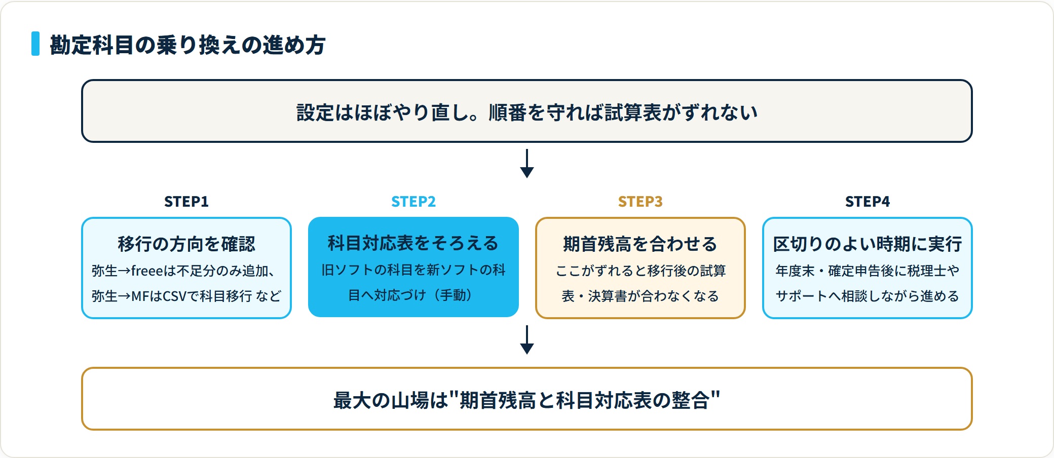 会計ソフト乗り換え時の勘定科目移行を4ステップで示した手順図。期首残高と科目対応表の整合が最重要