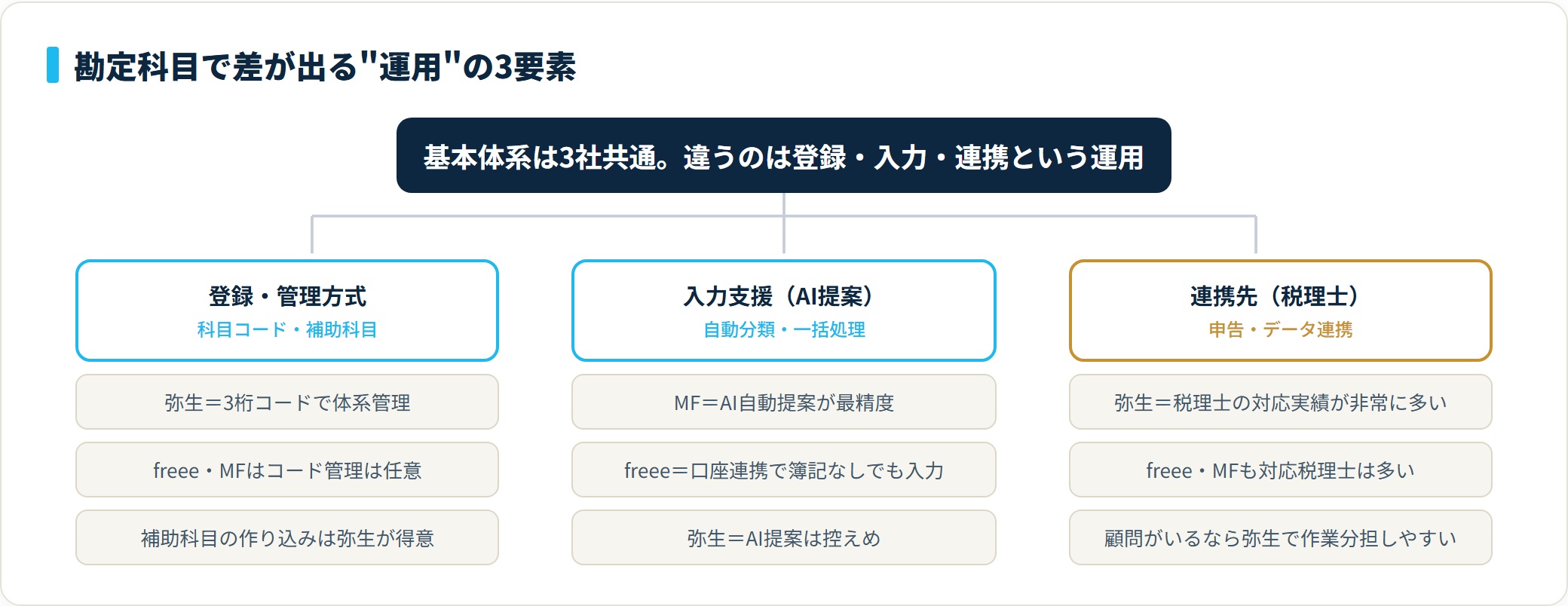 会計ソフトで勘定科目に差が出る3要素（登録管理方式・AI入力支援・税理士連携）と各要素で強いソフトを示した分類図