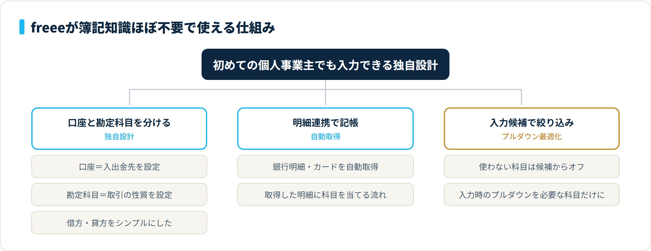 freeeが簿記知識ほぼ不要で使える3つの仕組み（口座と科目の分離・明細連携・入力候補の絞り込み）を示した分類図