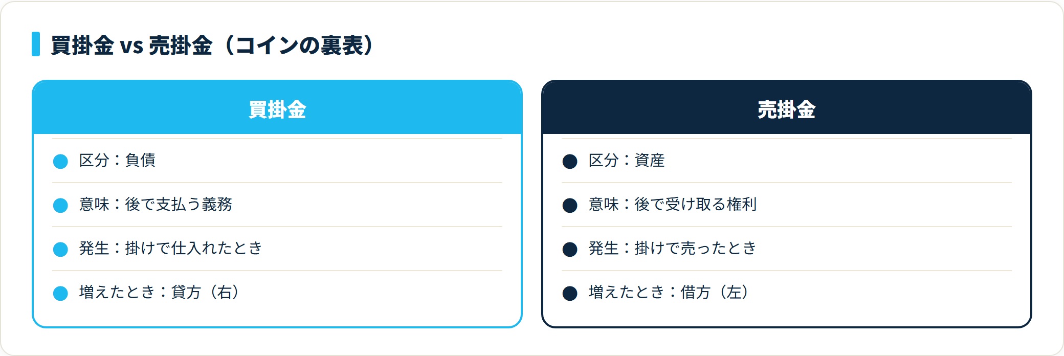 買掛金は負債で後で支払う義務・貸方に増え、売掛金は資産で後で受け取る権利・借方に増えるという対比図