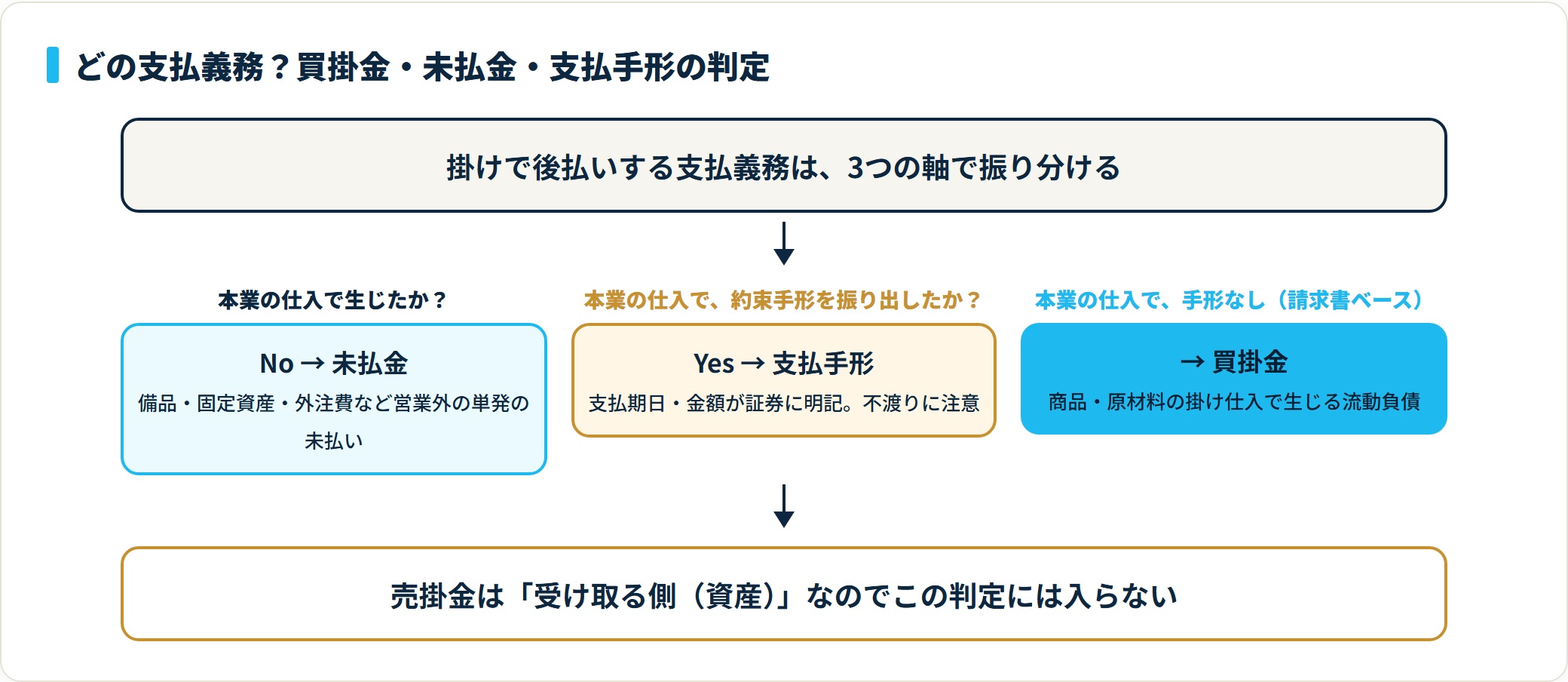 本業の仕入でなければ未払金、本業の仕入で約束手形を振り出せば支払手形、手形なしなら買掛金と判定するフロー図