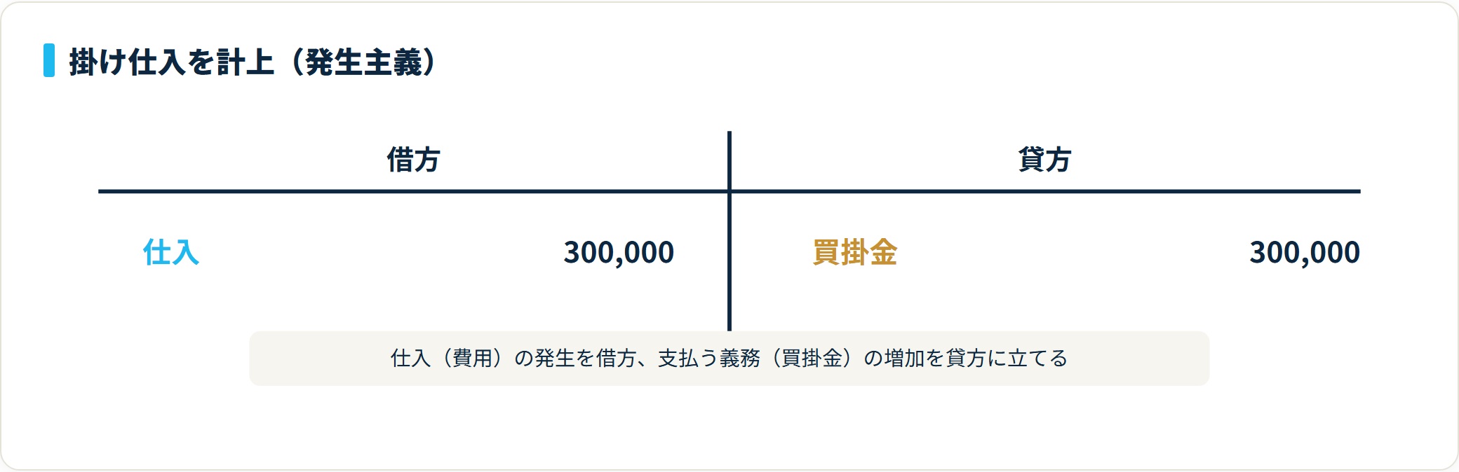 借方に仕入30万円、貸方に買掛金30万円を計上する掛け仕入の仕訳図