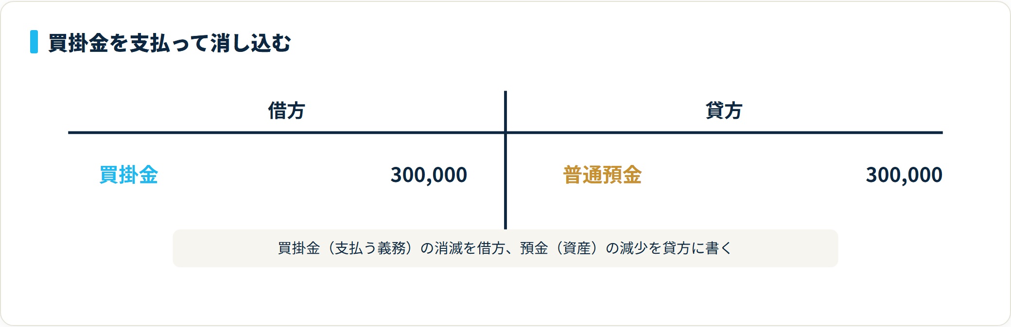 借方に買掛金30万円、貸方に普通預金30万円を計上する買掛金支払いの仕訳図