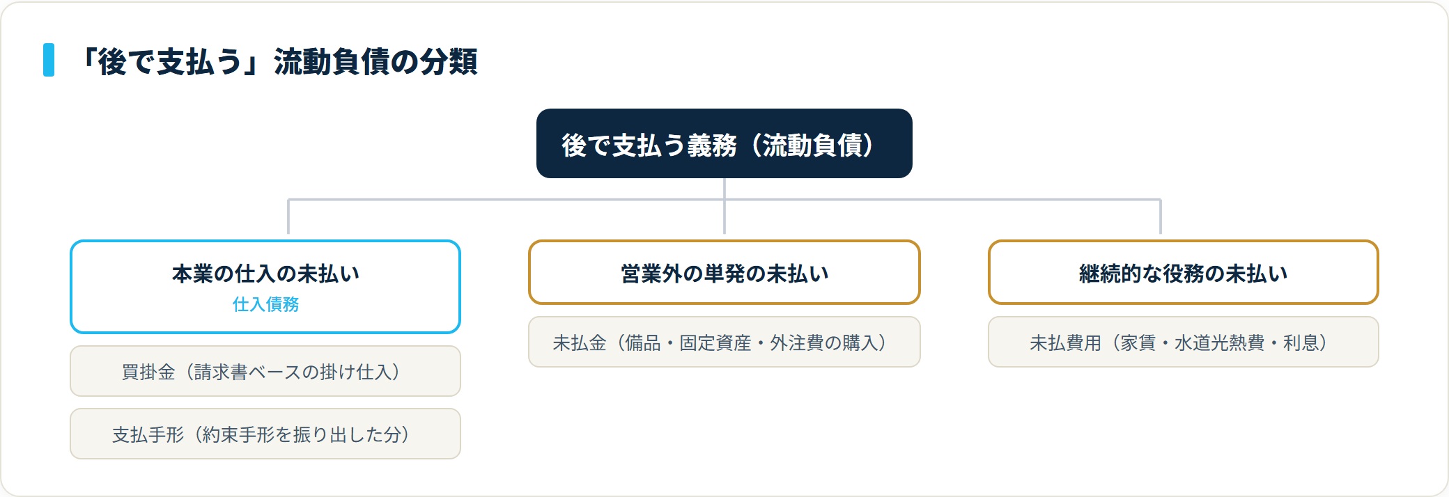 後で支払う流動負債を、本業の仕入（買掛金・支払手形）、営業外の単発（未払金）、継続的な役務（未払費用）に分類したツリー図