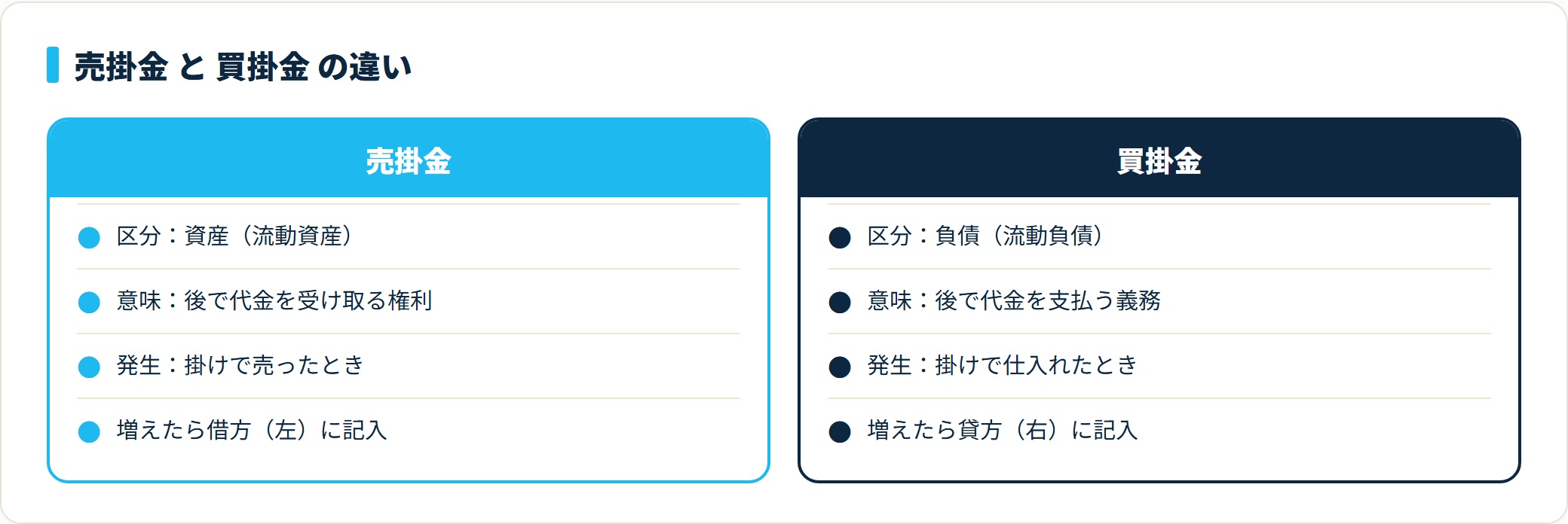 売掛金は後で受け取る権利の資産で増えたら借方、買掛金は後で支払う義務の負債で増えたら貸方