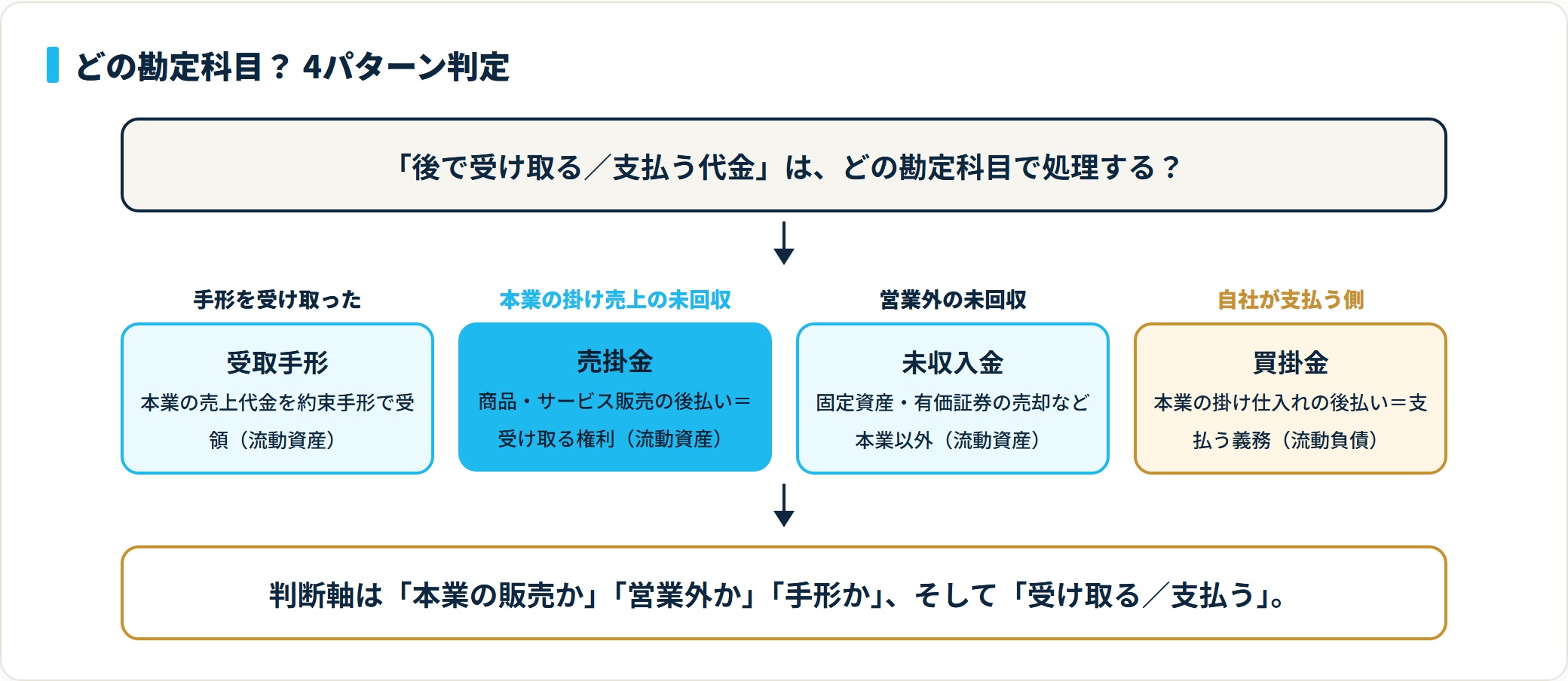 手形を受け取れば受取手形、本業の売上の未回収なら売掛金、営業外の未回収なら未収入金、自社が支払う側なら買掛金と判定するフロー