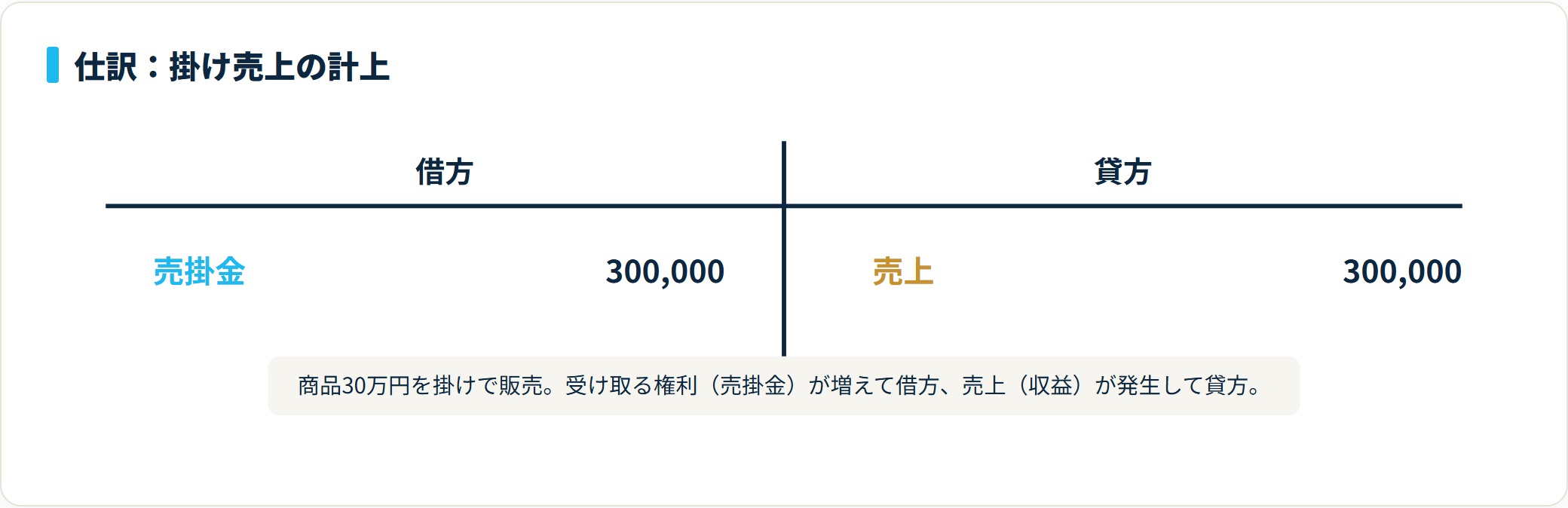 掛け売上の計上は借方に売掛金30万円、貸方に売上30万円