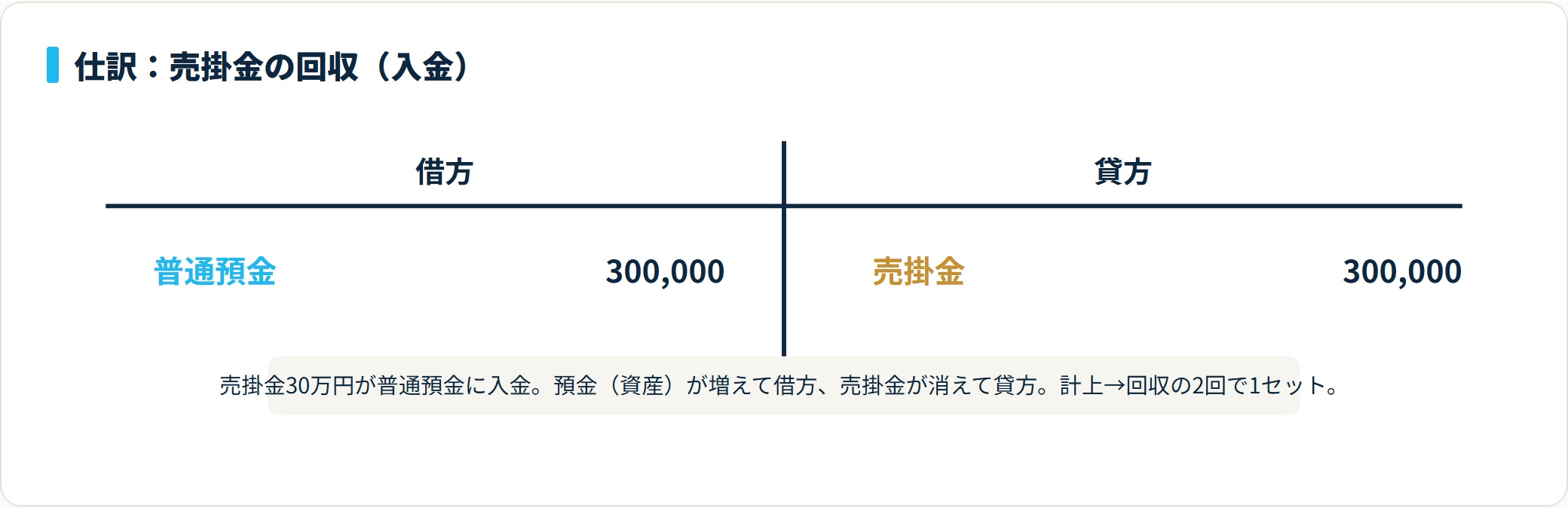 売掛金の回収は借方に普通預金30万円、貸方に売掛金30万円で権利を消し込む