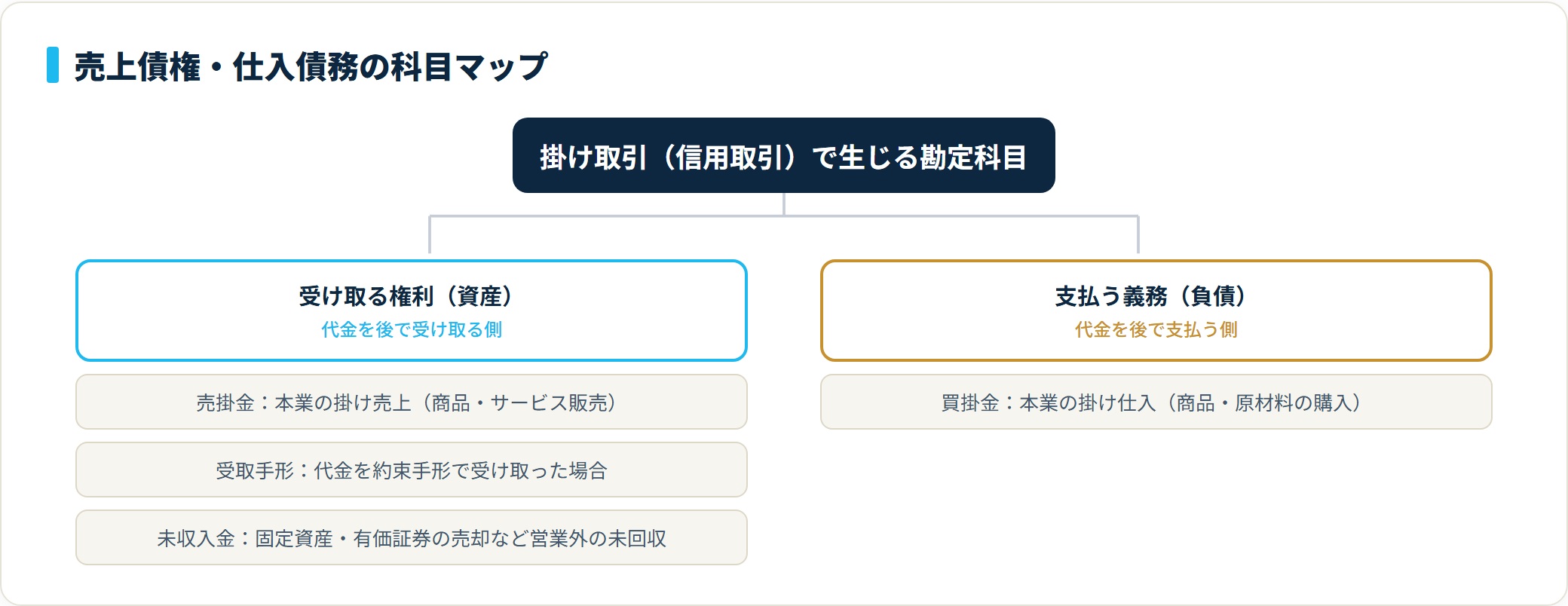 売掛金・受取手形・未収入金は受け取る権利の資産、買掛金は支払う義務の負債に分類される