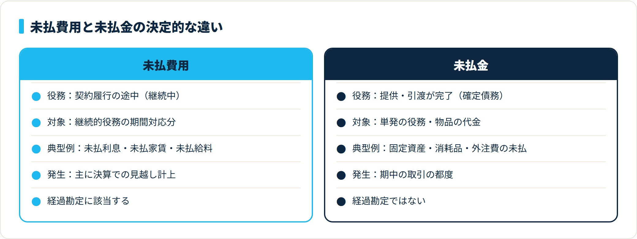 未払費用と未払金の比較図。未払費用は役務が継続中の期間対応分を見越し計上する経過勘定、未払金は提供完了後の確定債務。