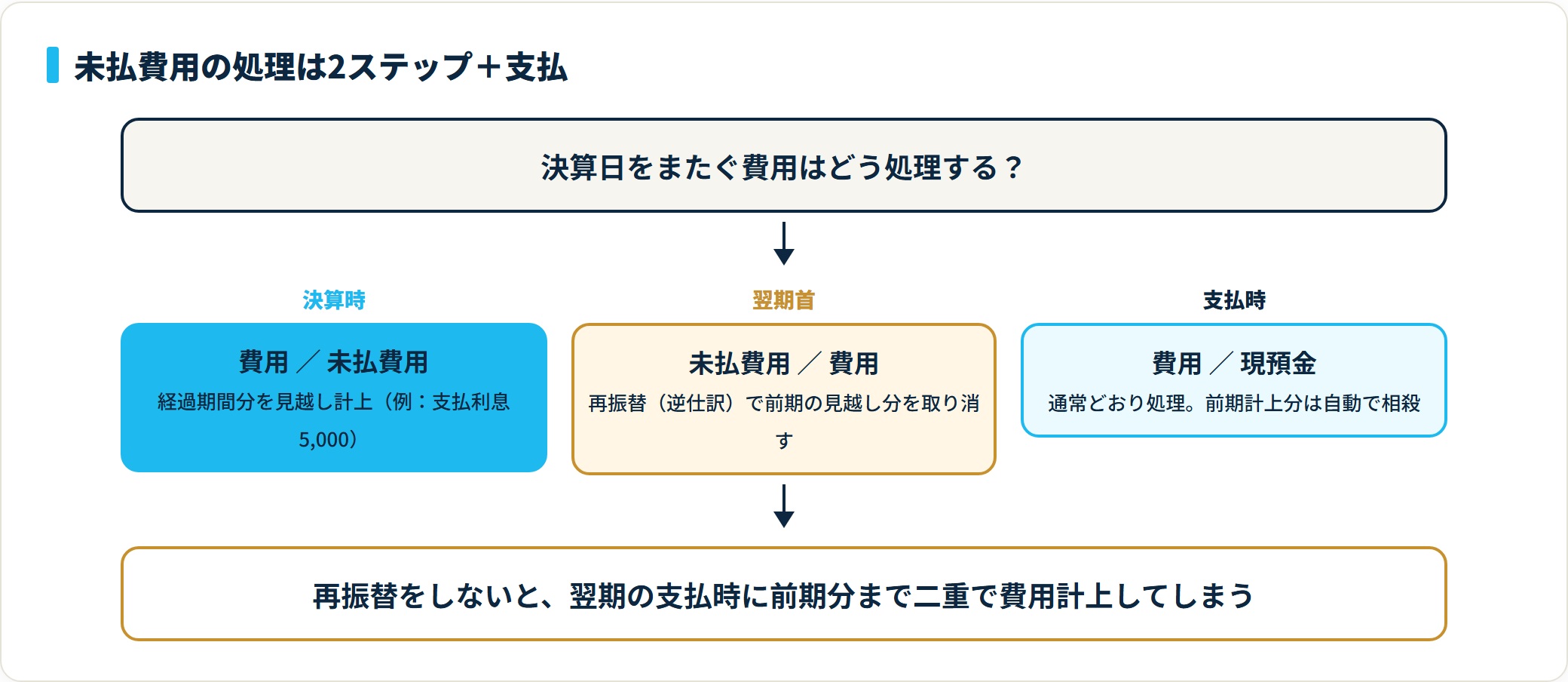 未払費用の処理フロー。決算で費用／未払費用、翌期首に未払費用／費用の逆仕訳、支払時に費用／現預金で処理し前期計上分が自動相殺される。