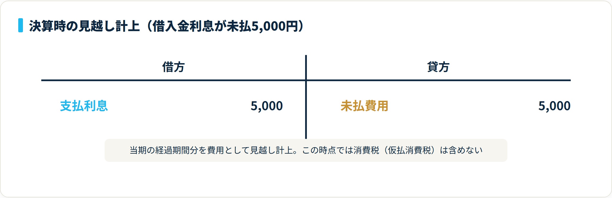 決算時の見越し計上仕訳。借方 支払利息5,000／貸方 未払費用5,000。
