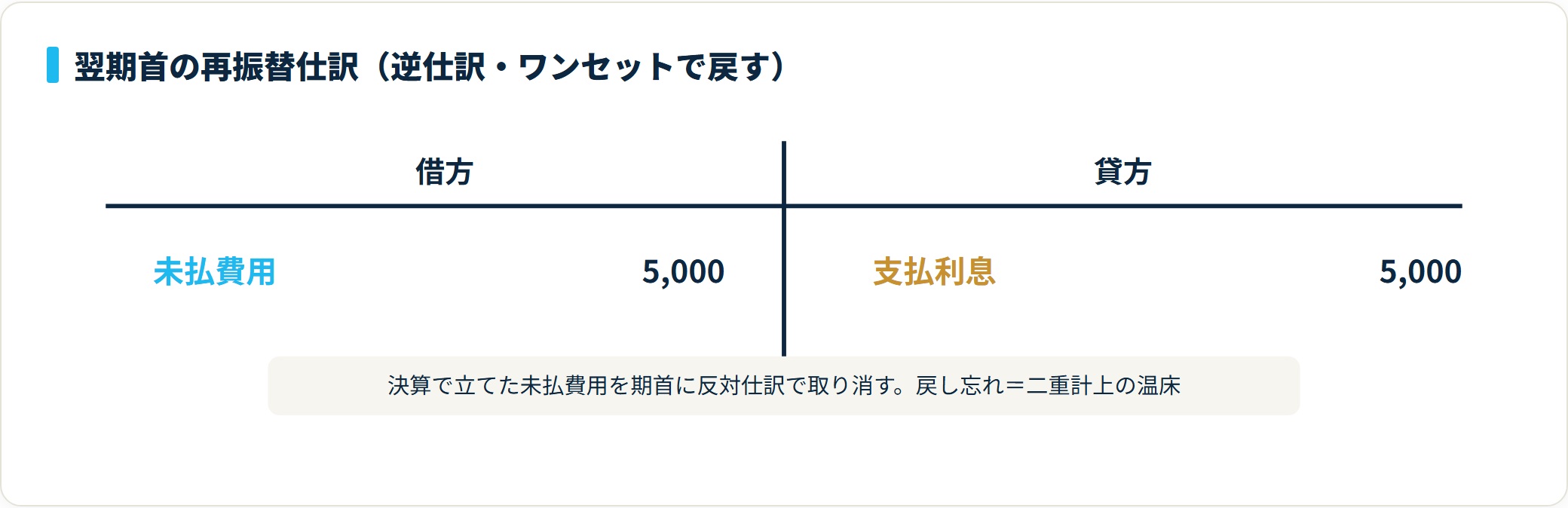 翌期首の再振替仕訳。借方 未払費用5,000／貸方 支払利息5,000で前期計上分を相殺する逆仕訳。