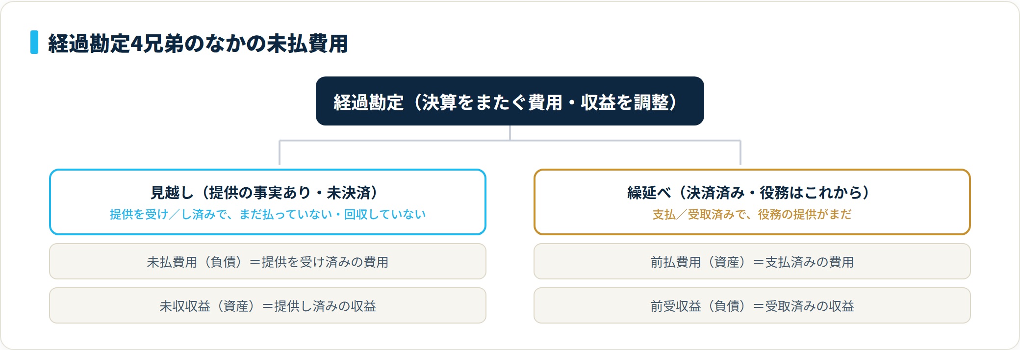 経過勘定4兄弟の分類図。見越し側に未払費用（負債）と未収収益（資産）、繰延べ側に前払費用（資産）と前受収益（負債）が入り、未払費用は見越しの負債。
