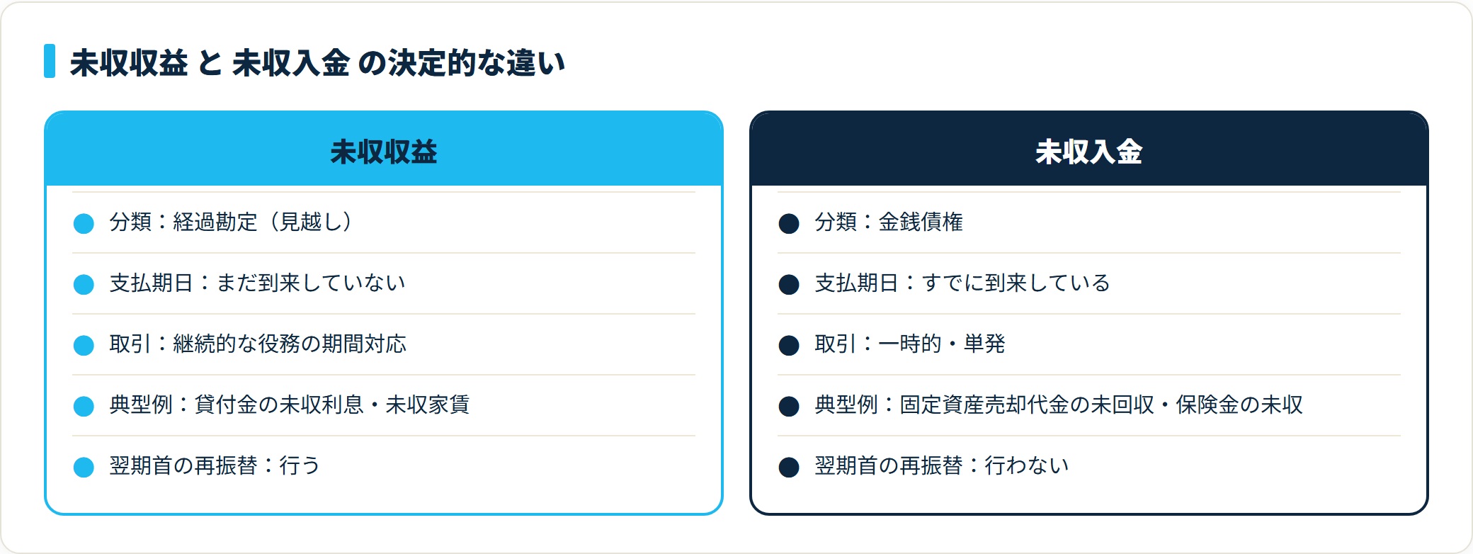 未収収益と未収入金の比較。未収収益は期日未到来の見越しで再振替あり、未収入金は期日到来済みの確定債権で再振替なし