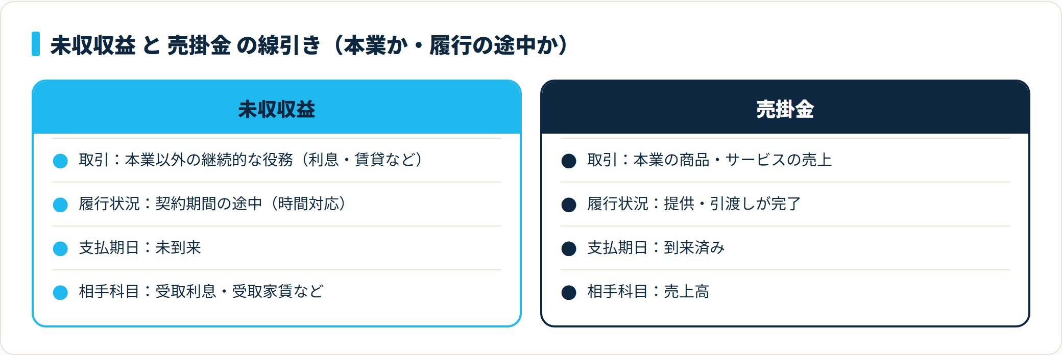 未収収益と売掛金の比較。未収収益は本業以外の役務が履行途中の見越し、売掛金は本業の売上で提供完了・期日到来済みの確定債権