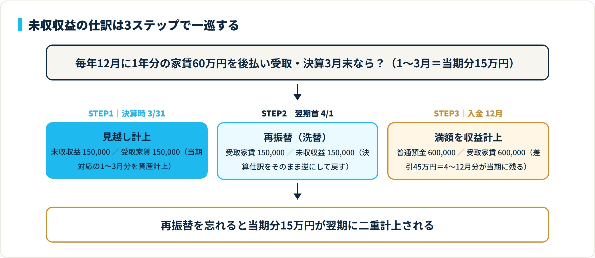 未収収益の決算仕訳フロー。STEP1で見越し計上、STEP2で翌期首に逆仕訳で戻し、STEP3で入金を満額計上して期間対応を合わせる3ステップ