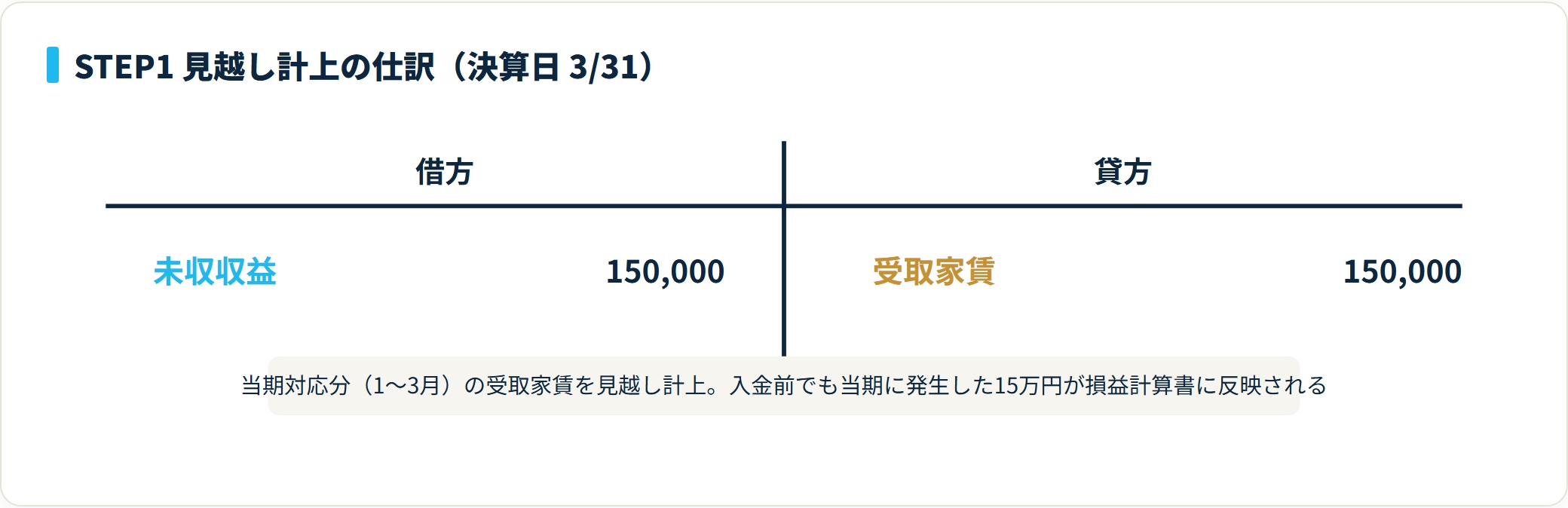 STEP1の仕訳。借方に未収収益150,000円、貸方に受取家賃150,000円を立て、当期の未収分を資産計上する