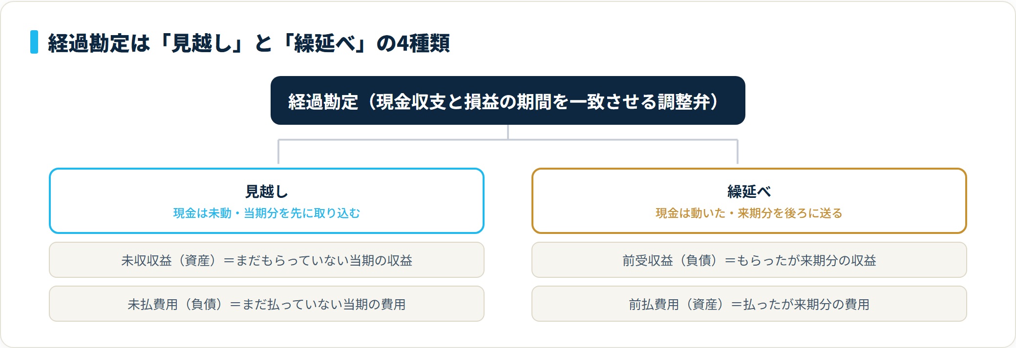 経過勘定4種の分類ツリー。見越し（未収収益・未払費用）と繰延べ（前受収益・前払費用）に分かれ、未収収益は見越しの収益で資産に立つ