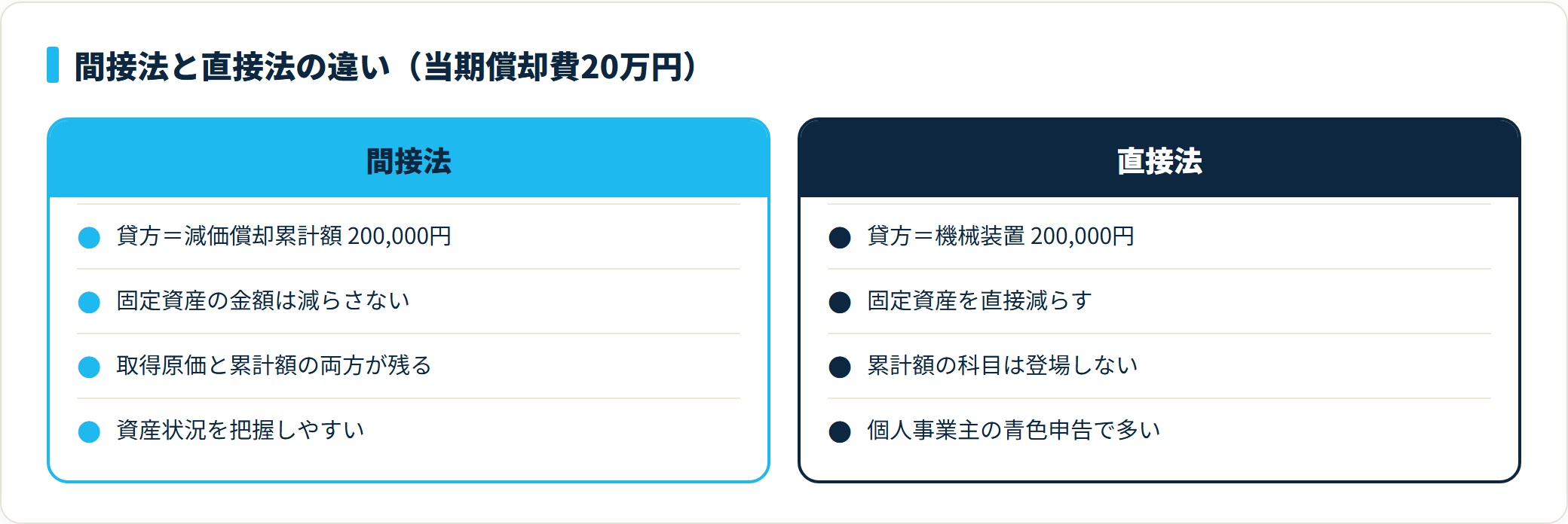 間接法は貸方に減価償却累計額を使い固定資産を減らさない、直接法は貸方に機械装置を使い固定資産を直接減らすという対比表。各期の償却費は同額。