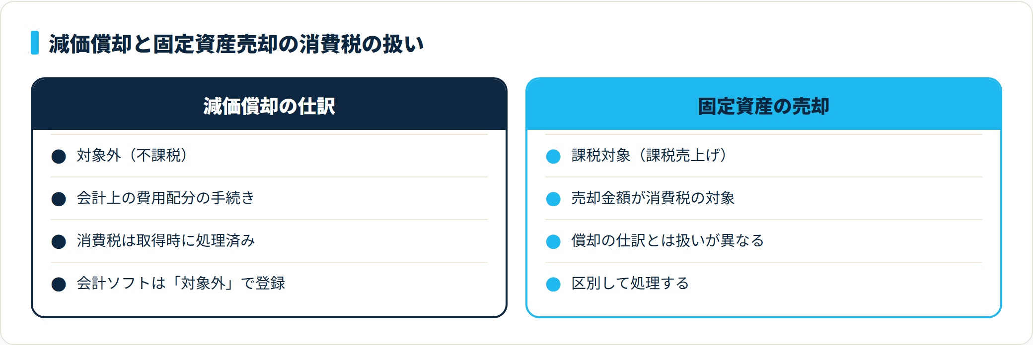 減価償却の仕訳は対象外（不課税）で会計ソフトは対象外登録、固定資産の売却額は課税売上げになるという消費税の扱いの対比表。