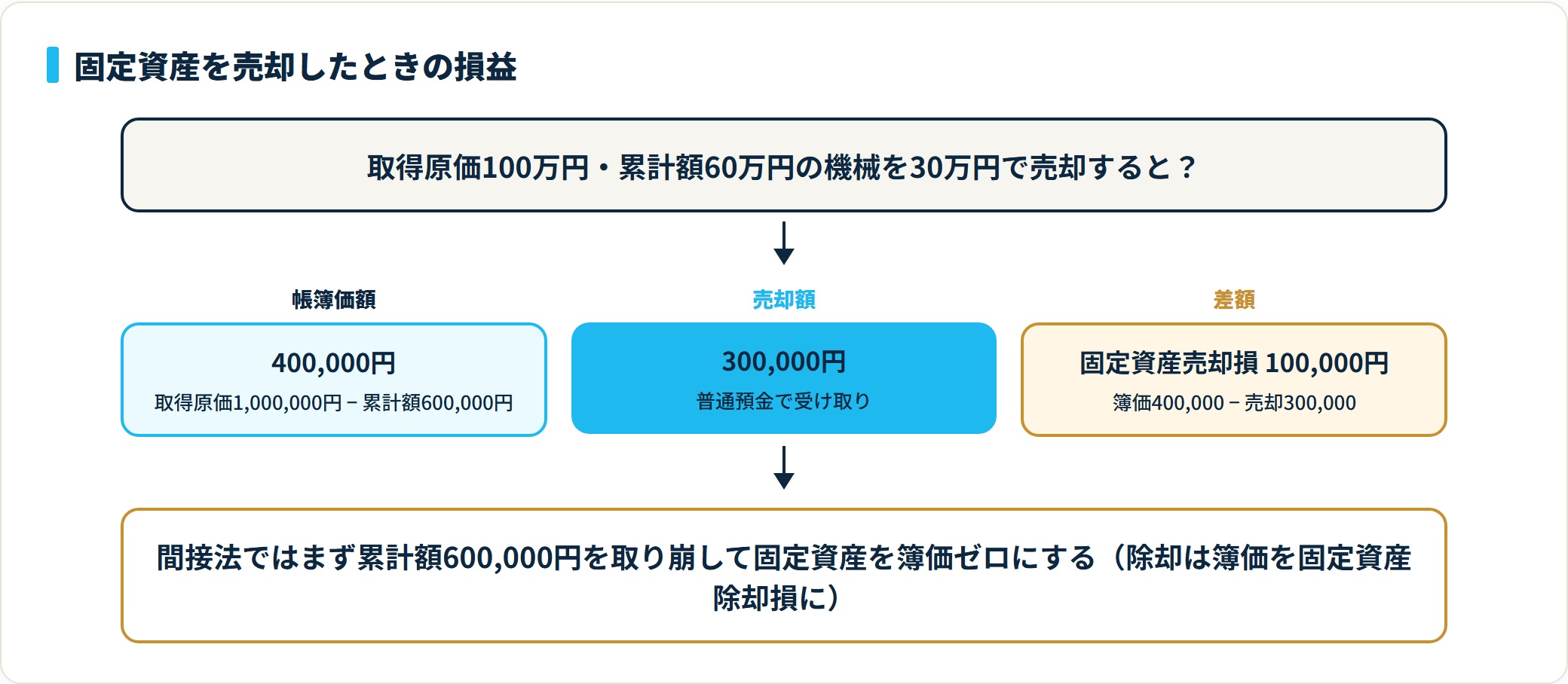 帳簿価額40万円（取得原価100万円−累計額60万円）の機械を30万円で売却し、差額10万円が固定資産売却損になる流れ。売却時は累計額を取り崩す。