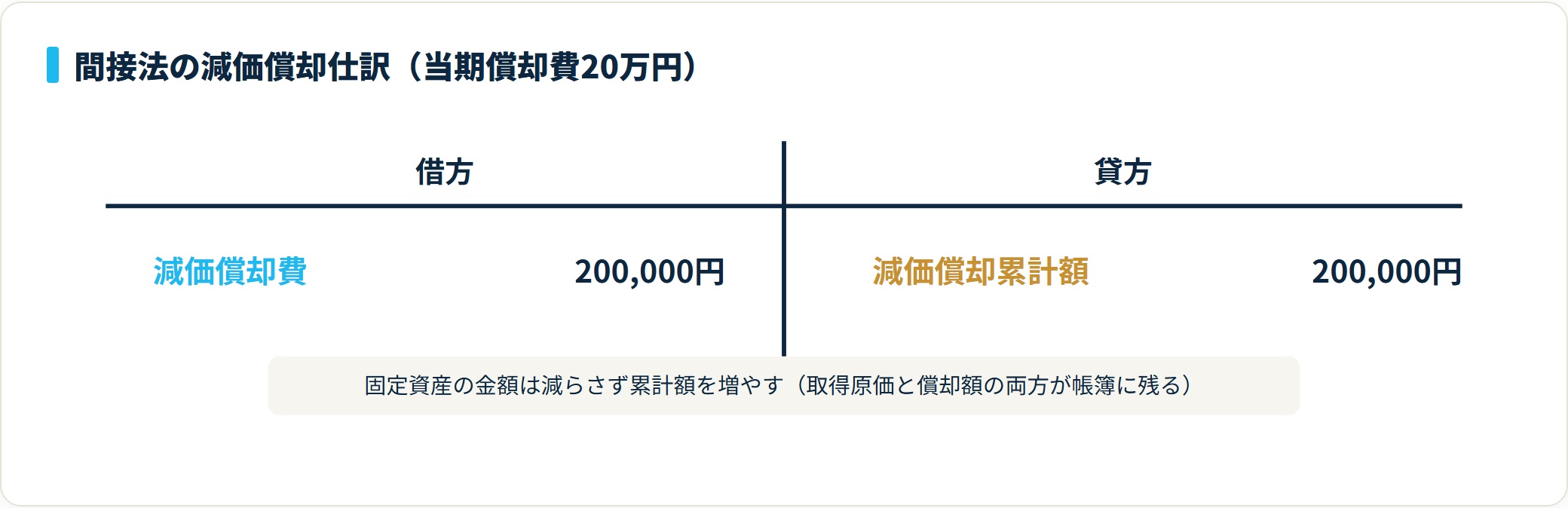 間接法の仕訳。借方が減価償却費20万円、貸方が減価償却累計額20万円で、固定資産を直接減らさず累計額を増やすことを示すT字勘定図。