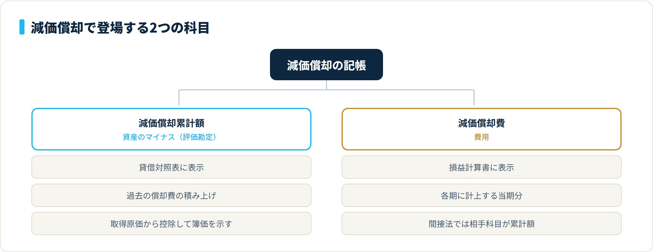 減価償却累計額は資産のマイナス（評価勘定）で貸借対照表に載る積み上げ額、減価償却費は損益計算書に載る各期の費用という分類を示すツリー図。