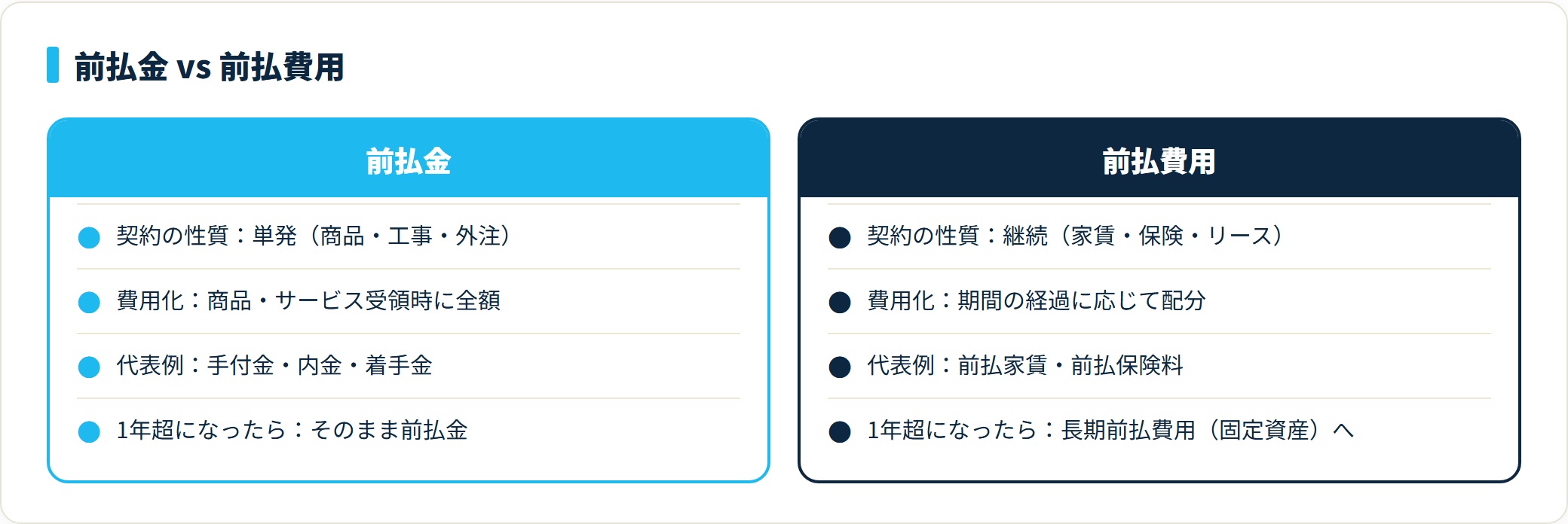 前払金は単発取引を受領時に全額費用化、前払費用は継続サービスを期間配分で費用化するという契約の性質と費用化タイミングの対比