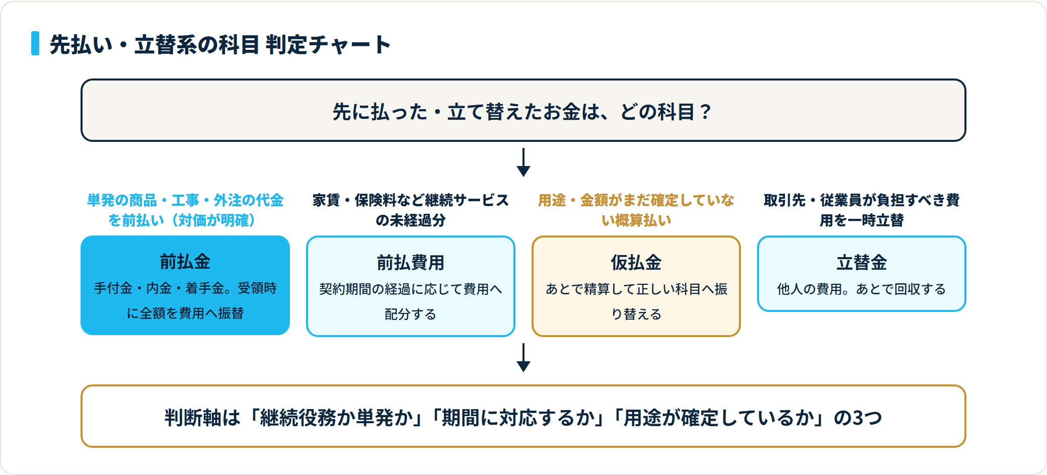 単発の仕入は前払金、継続サービスの未経過分は前払費用、用途未確定は仮払金、他人の費用の立替は立替金に振り分ける判定図