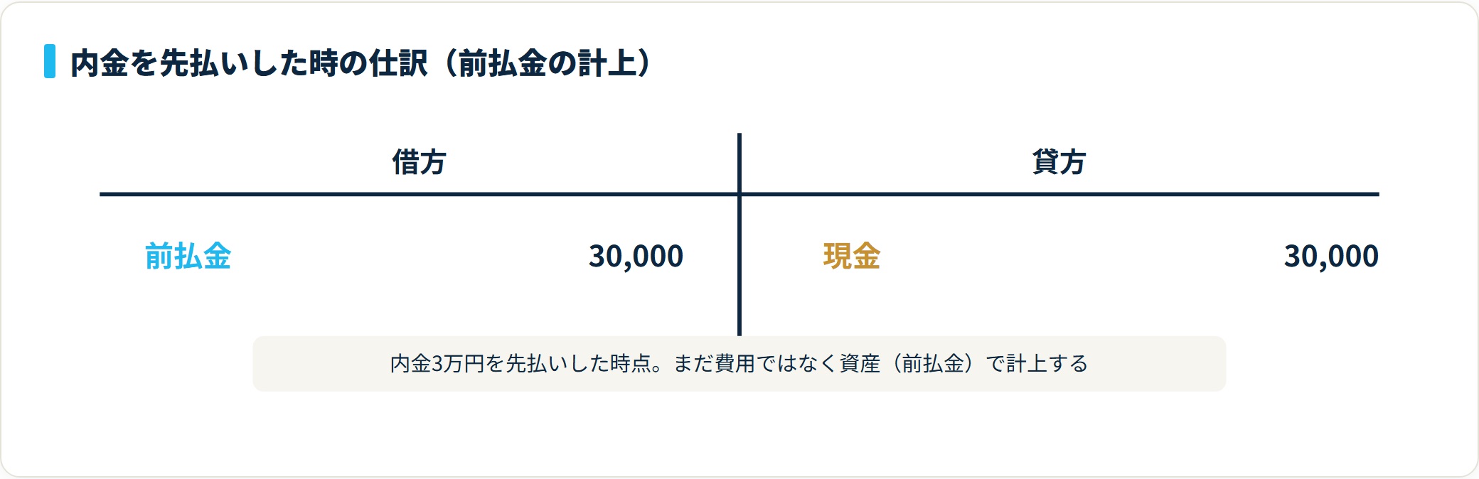 商品の内金3万円を現金で先払いし、借方に前払金3万円・貸方に現金3万円を計上する前払金の計上仕訳