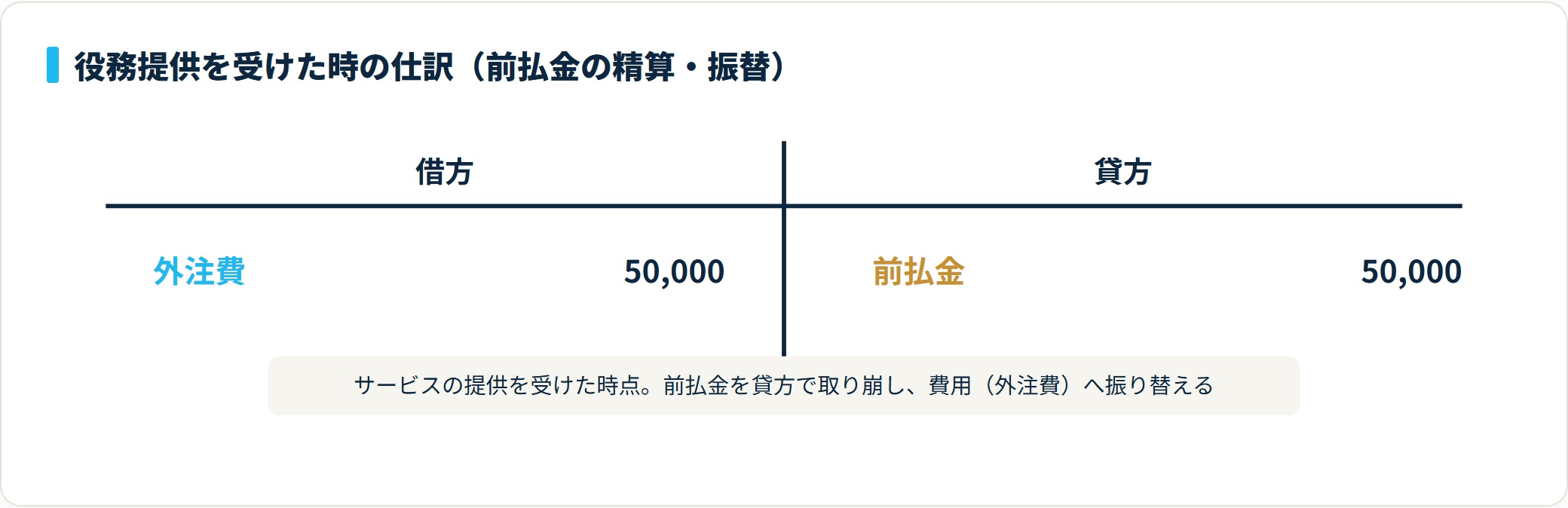 外注のサービス提供を受け、借方に外注費5万円・貸方に前払金5万円を計上して前払金を取り崩す振替仕訳