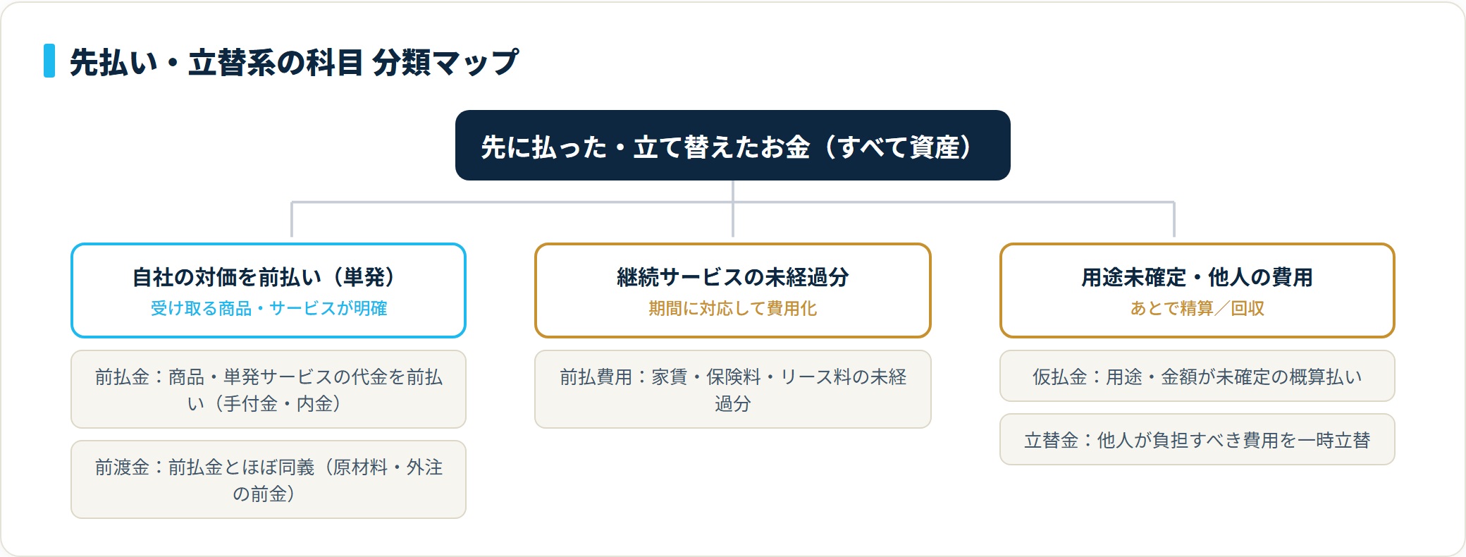前払金と前渡金は単発の前払い、前払費用は継続サービスの未経過分、仮払金と立替金は用途未確定や他人の費用の一時負担として分類した資産科目のマップ