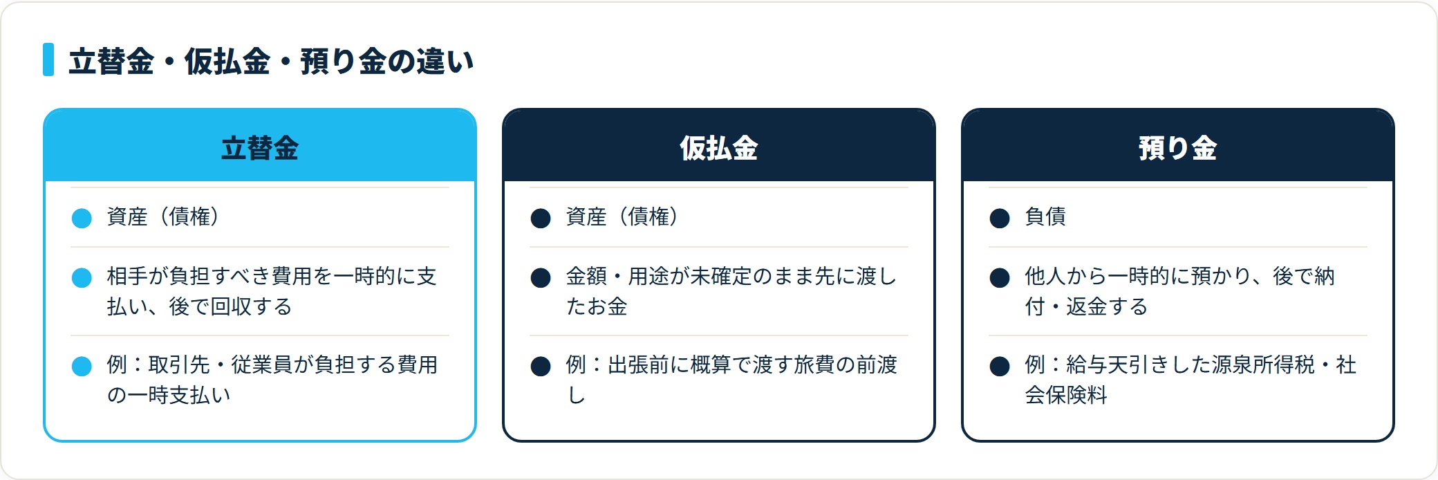 立替金は資産で他人の費用の一時払い、仮払金は資産で用途未確定の前渡し、預り金は負債で預かったお金という3科目の違いを比較した図