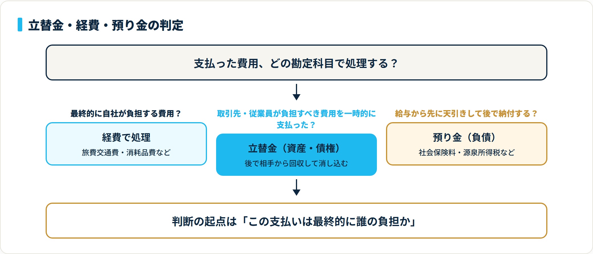 支払った費用が自社負担なら経費、他人負担の一時払いなら立替金、先に天引きして後で納付なら預り金と判定する図