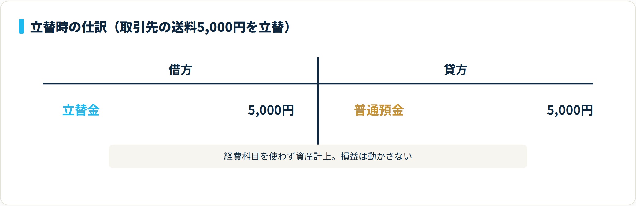 取引先の送料5,000円を立て替えた時、借方に立替金5,000円、貸方に普通預金5,000円を計上する仕訳図