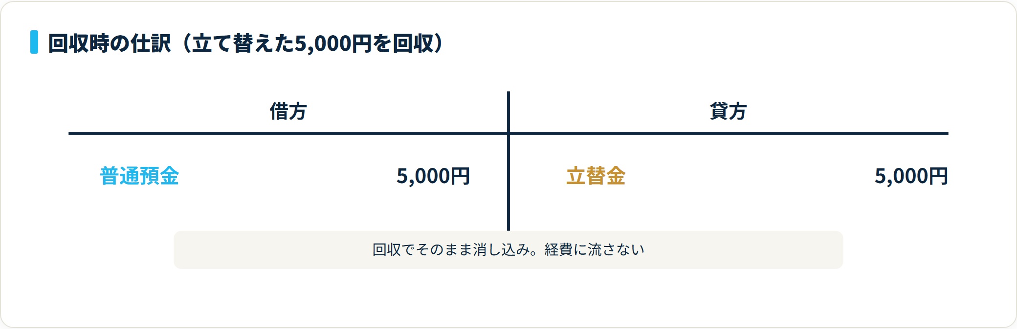 立て替えた5,000円を回収した時、借方に普通預金5,000円、貸方に立替金5,000円を計上して立替金を消し込む仕訳図