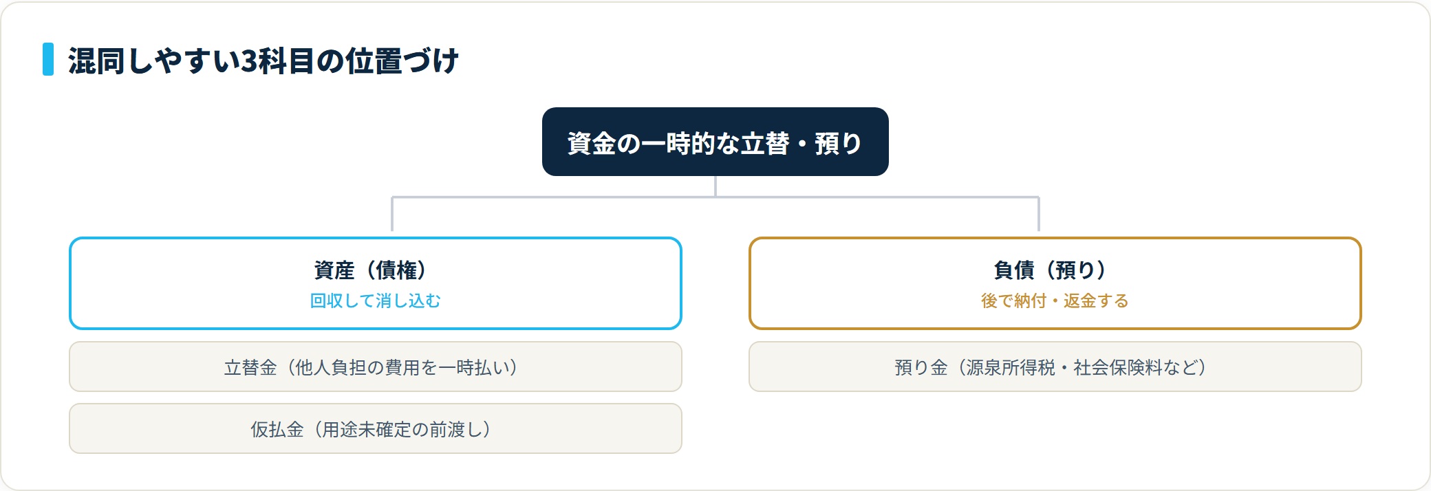 立替金と仮払金は資産（債権）、預り金は負債という貸借対照表上の分類を示すツリー図