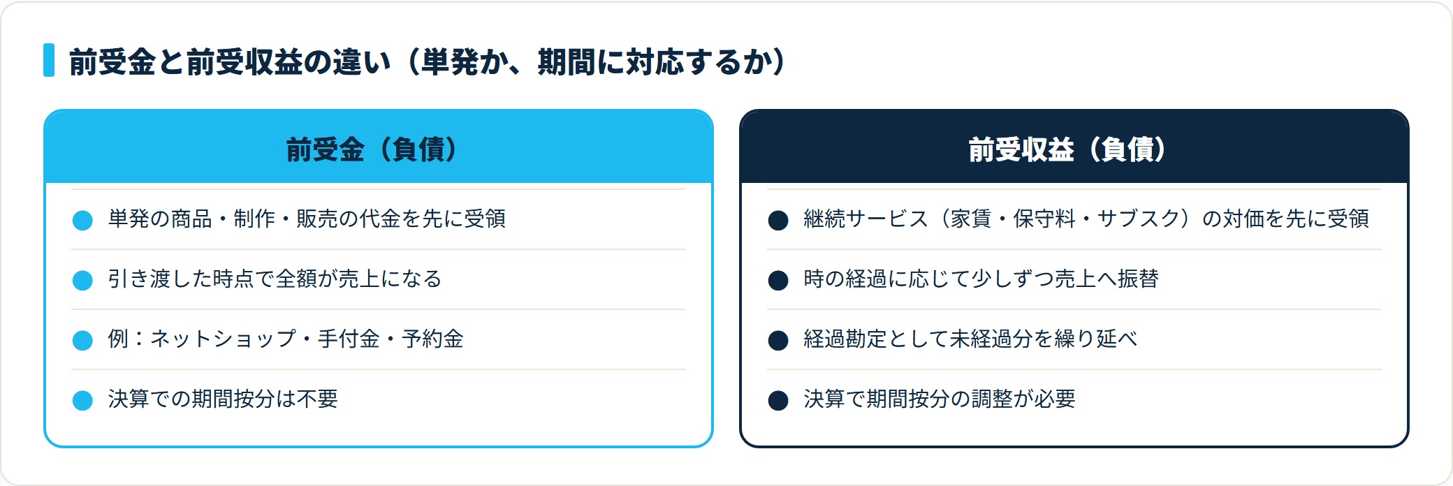 前受金と前受収益の比較図。前受金は単発で引渡し時に全額売上、前受収益は継続サービスで期間に応じて配分。