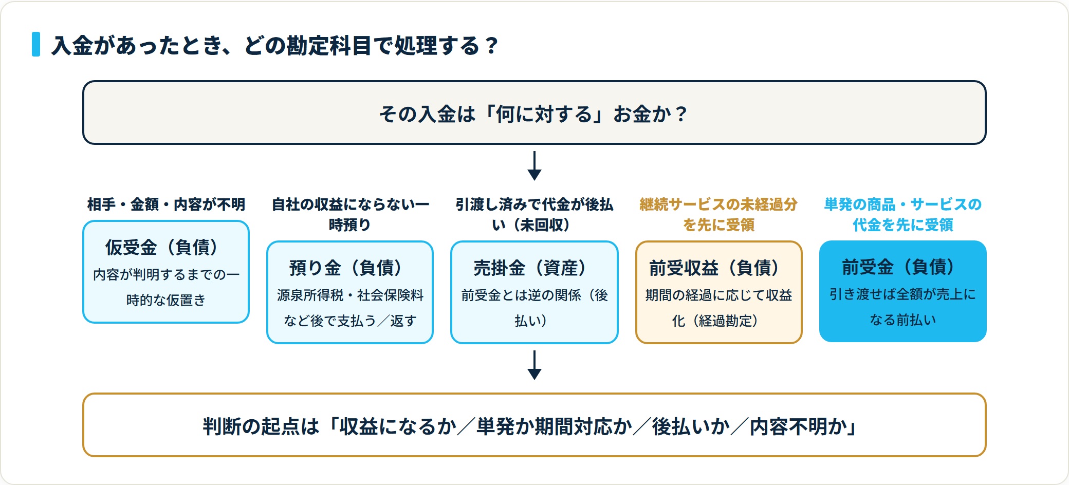 入金の性質で勘定科目を切り分ける判定図。単発の前払いが前受金、継続サービスが前受収益、後払いが売掛金、収益にならない一時預りが預り金、内容不明が仮受金。