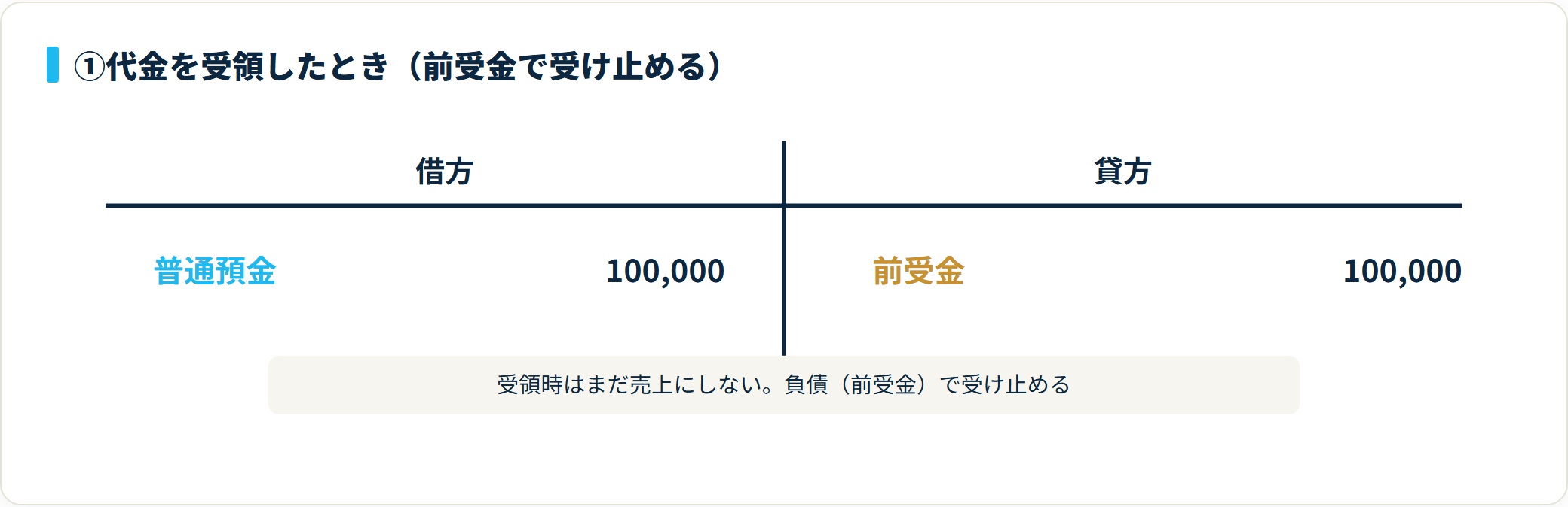 代金受領時の仕訳。借方 普通預金10万円、貸方 前受金10万円。受取時は売上にしない。