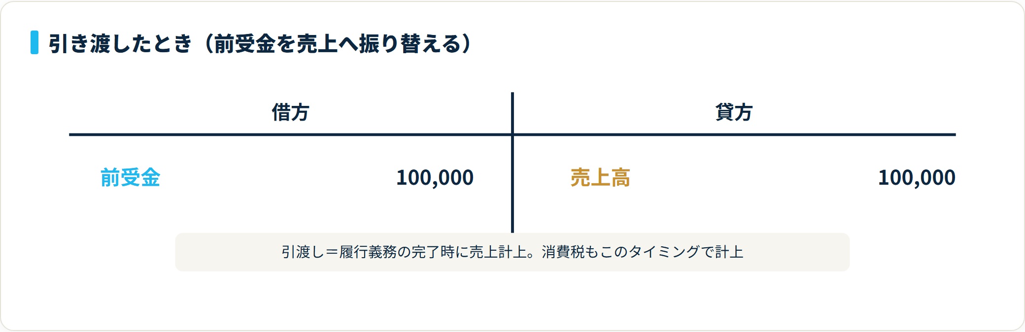 売上振替の仕訳。借方 前受金10万円、貸方 売上高10万円。引き渡し時に売上へ振り替える。