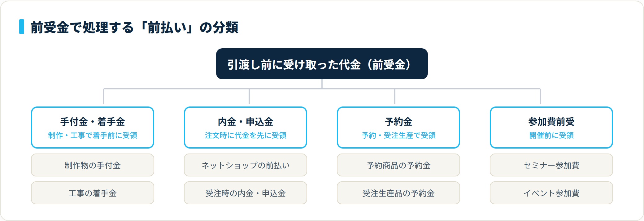 前受金で処理する前払いの分類。手付金・着手金、内金・申込金、予約金、参加費前受の4類型を示す図。